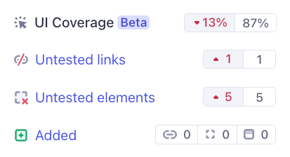 A list of the changes in untested links, elements and added items between two runs. This report shows a decrease in the score of 13%, due to new untested pages.