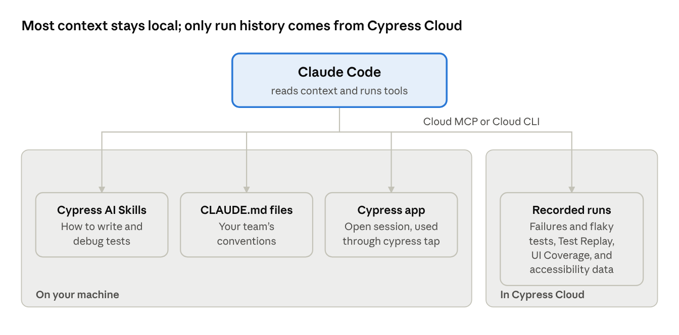 How the pieces fit: Cypress AI Skills, CLAUDE.md files, and the Cypress app on your machine; recorded runs in Cypress Cloud, reached through Cloud MCP or the Cloud CLI