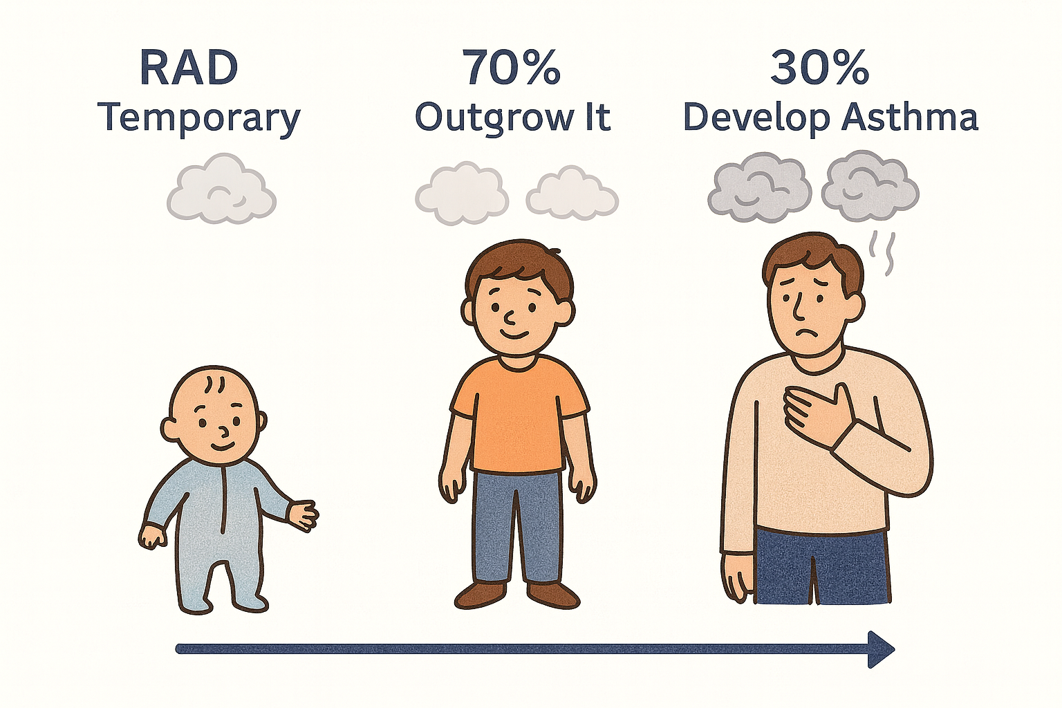Turning Reactive Airway Disease into Asthma Over Time
