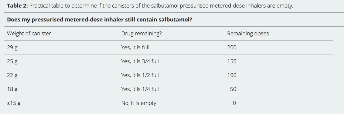 Metered dose inhaler remaining medicine usage
