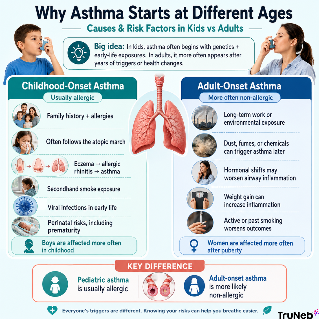 Causes and Risk Factors of Asthma at Different Ages