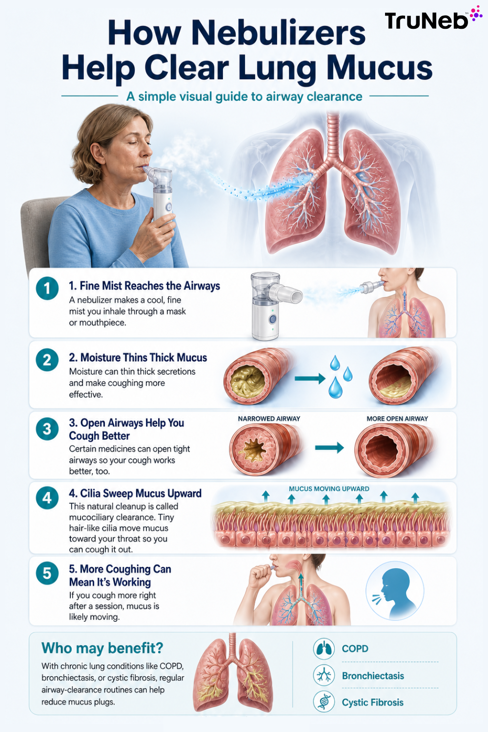 Infographic explained how nebulizers help clear lung mucus