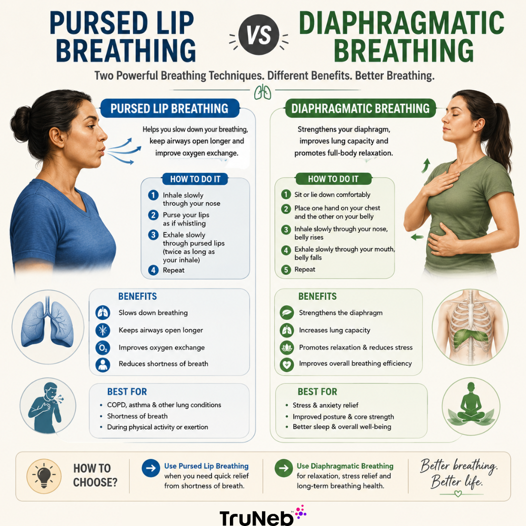 Visual Guide Pursed Lip vs Diaphragmatic Breathing