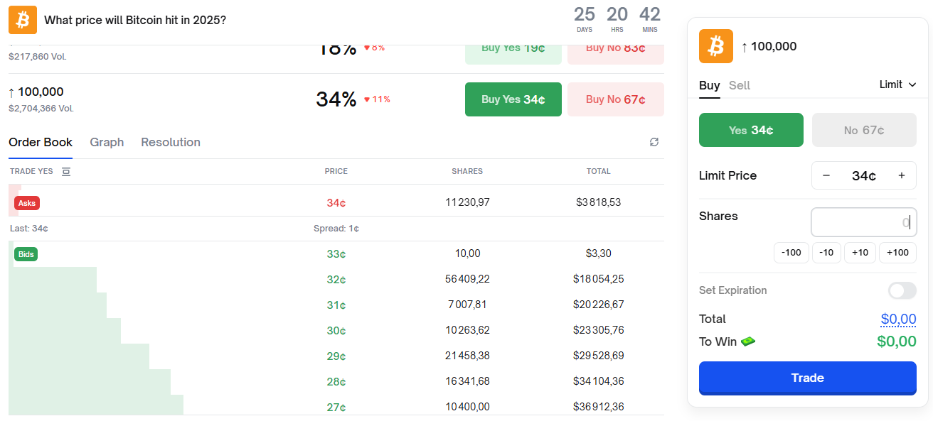 Interface de pari Polymarket Bitcoin 100k 2025 montrant les prix Yes et No.