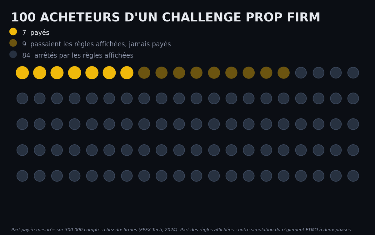 Combien coûte un challenge prop firm face à son espérance de gain ?