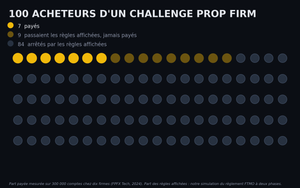 Combien coûte un challenge prop firm face à son espérance de gain ?