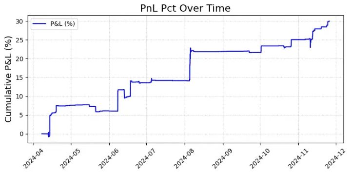 Analysez le PnL et les métriques de performance avec Python