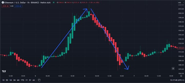 Guide Complet sur les Bougies Heikin Ashi pour le Trading en Crypto