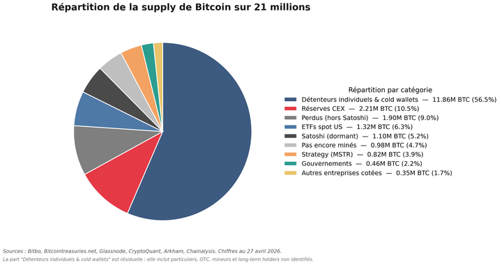 La Cartographie des Détenteurs de Bitcoin : Qui Possède Quoi ?