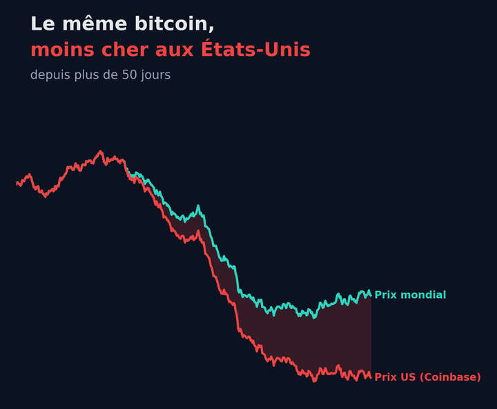 Coinbase Premium Index : un record de 50 jours de demande américaine négative