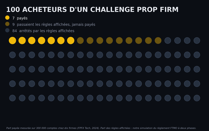Combien coûte un challenge prop firm face à son espérance de gain ?