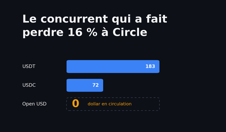 Pourquoi un jeton que personne ne peut détenir a fait peur au leader des stablecoins