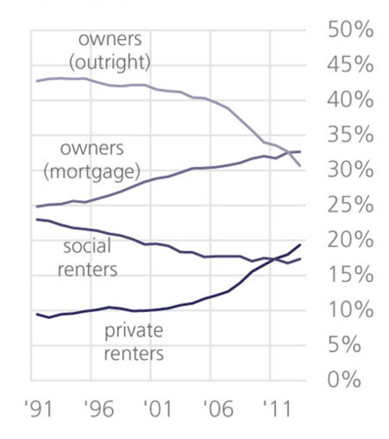 The private rental sector has grown substantially over the past decade. Households by tenure, share of the total 1991-2013/14