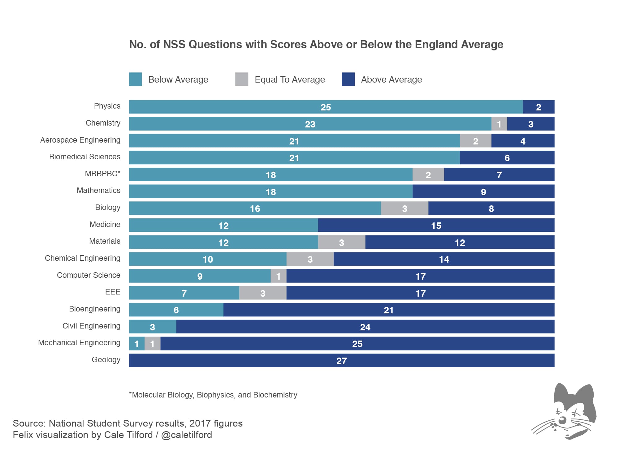Physics is revealed as one of the least satisfied departments, with nearly all responses below national average
