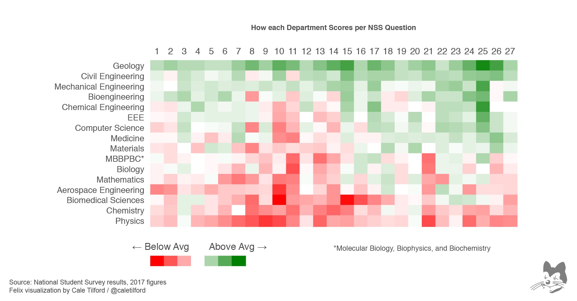While some departments had better scores then the national average, certain question elicited a near-universal negative response, e.g. Q11: I have received helpful comments on my work
