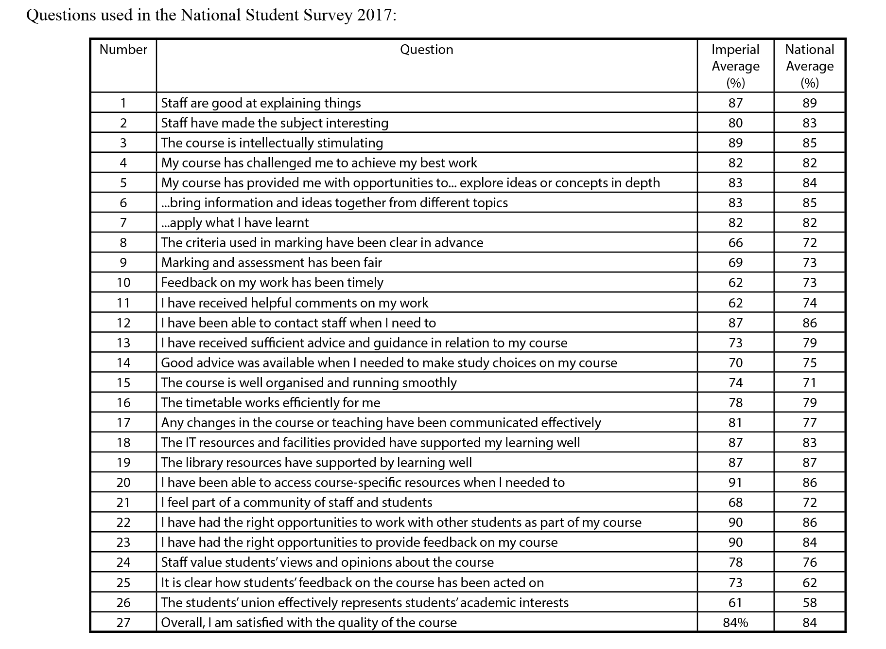 The 27 questions in the NSS covered a wide range of topics, from representation to assessment and feedback