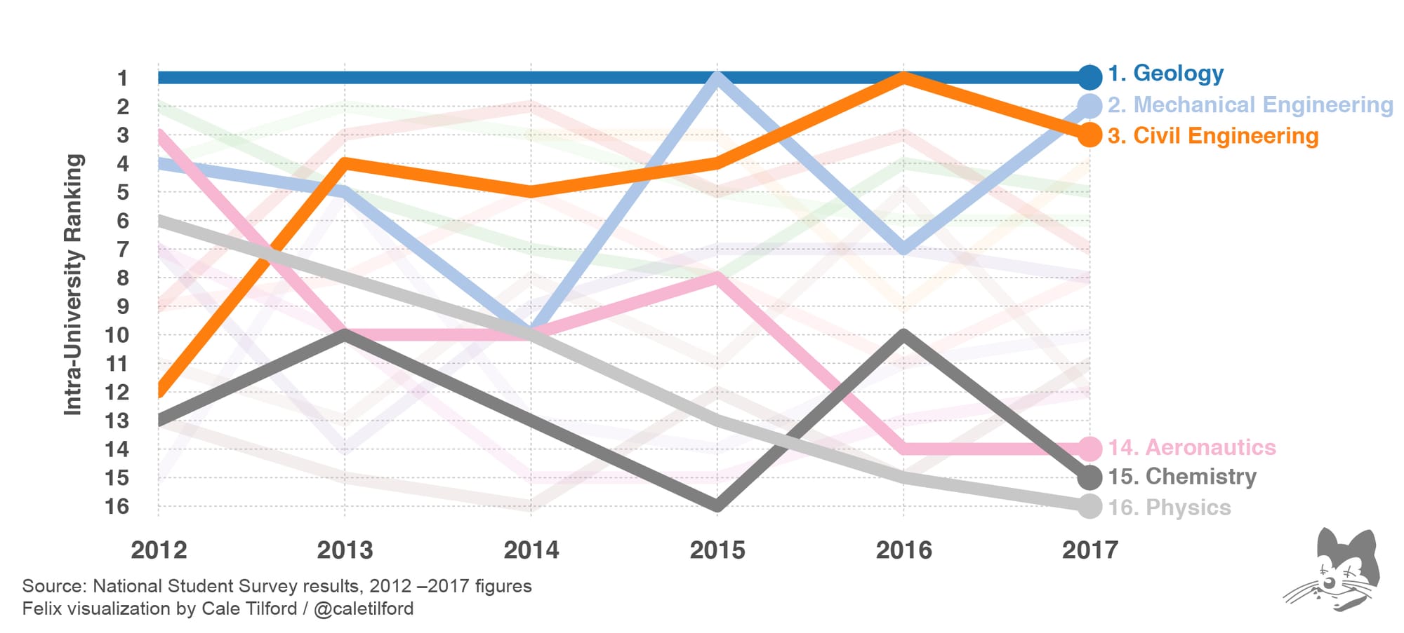 While Geology has remained on top for a number of years, Physics has been steadily dropping its ranking since 2012 (rankings based on number of questions answered below national average)