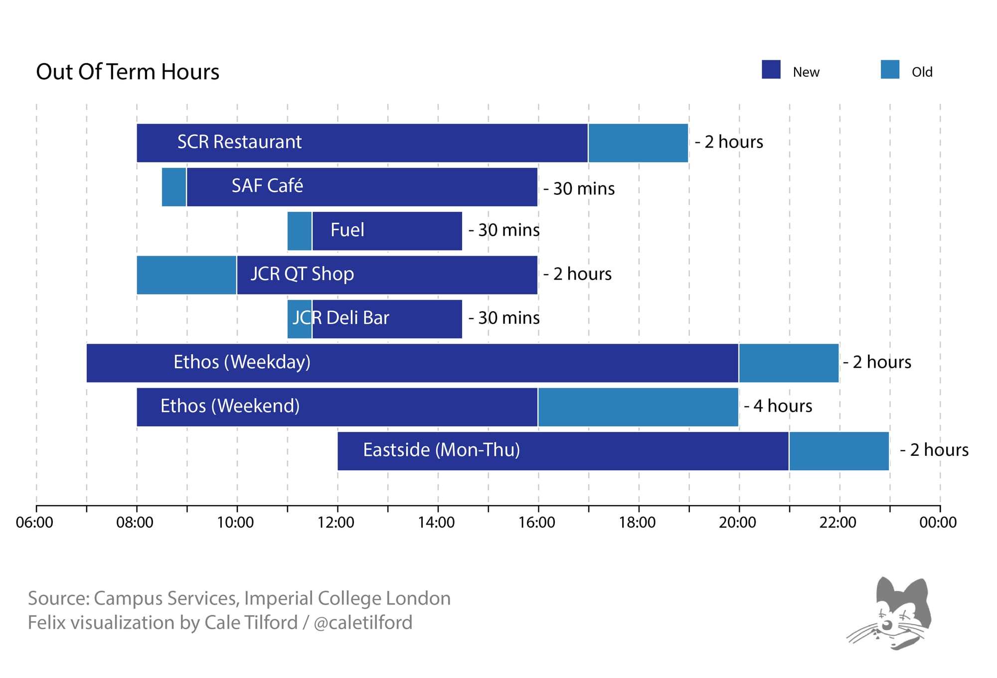 A number of catering outlets will reduce their opening times this year, alongside a reduction in out-of-term opening hours for Ethos.