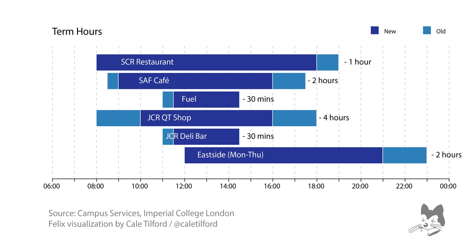 As well as closing Eastside two hours earlier Mon-Thu, Campus Services will be removing all menu options other than pizza between lunch and 8pm