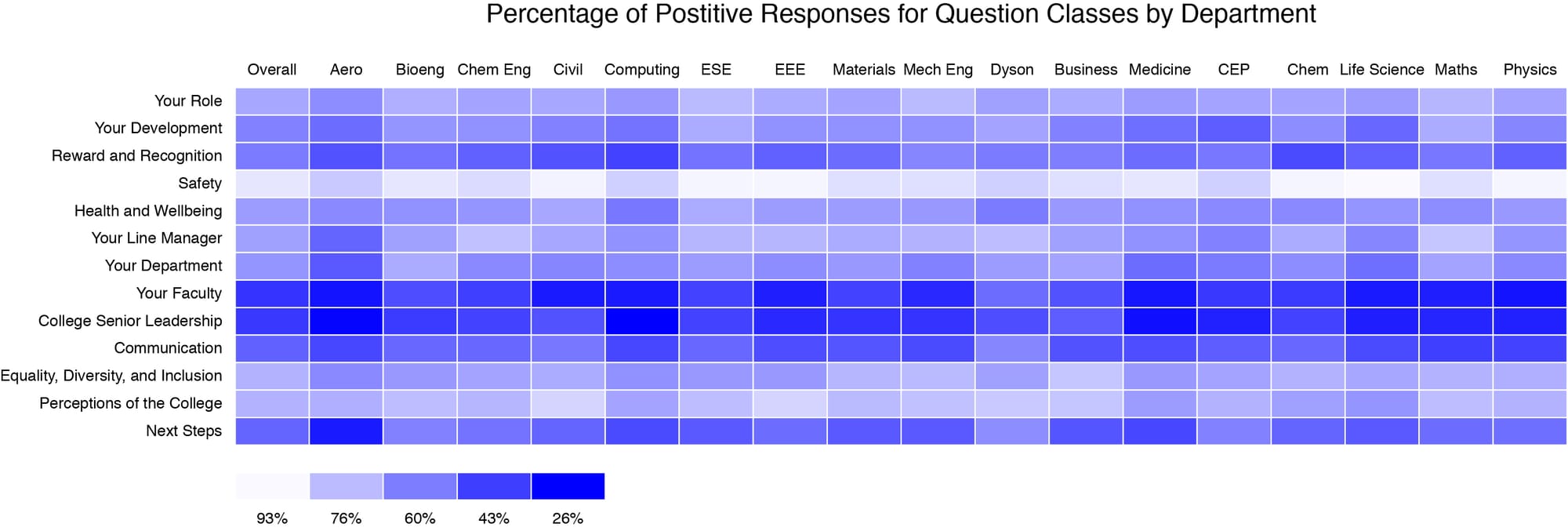 Feedback for each question varied widely, with 'Your Faculty' and 'College Senior Leadership' coming under particular fire