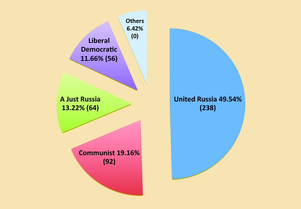 The number in brackets shows the number of seats – 226 is a majority