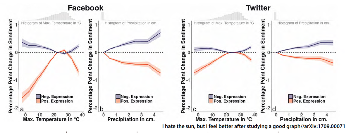 Are we happier when the weather is good?