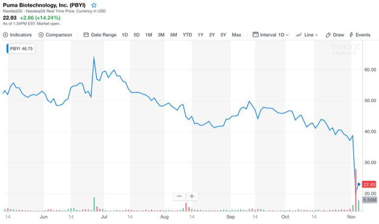 From bad to worse for Puma Biotechnology