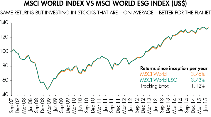 ESG investing, is it really worth it?