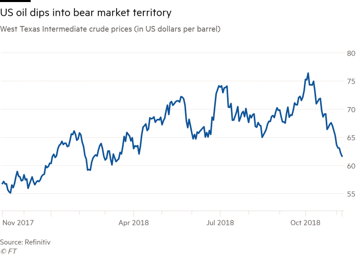 Crude oil enters bear market