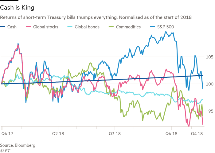 Tech sell-off leads to market slump