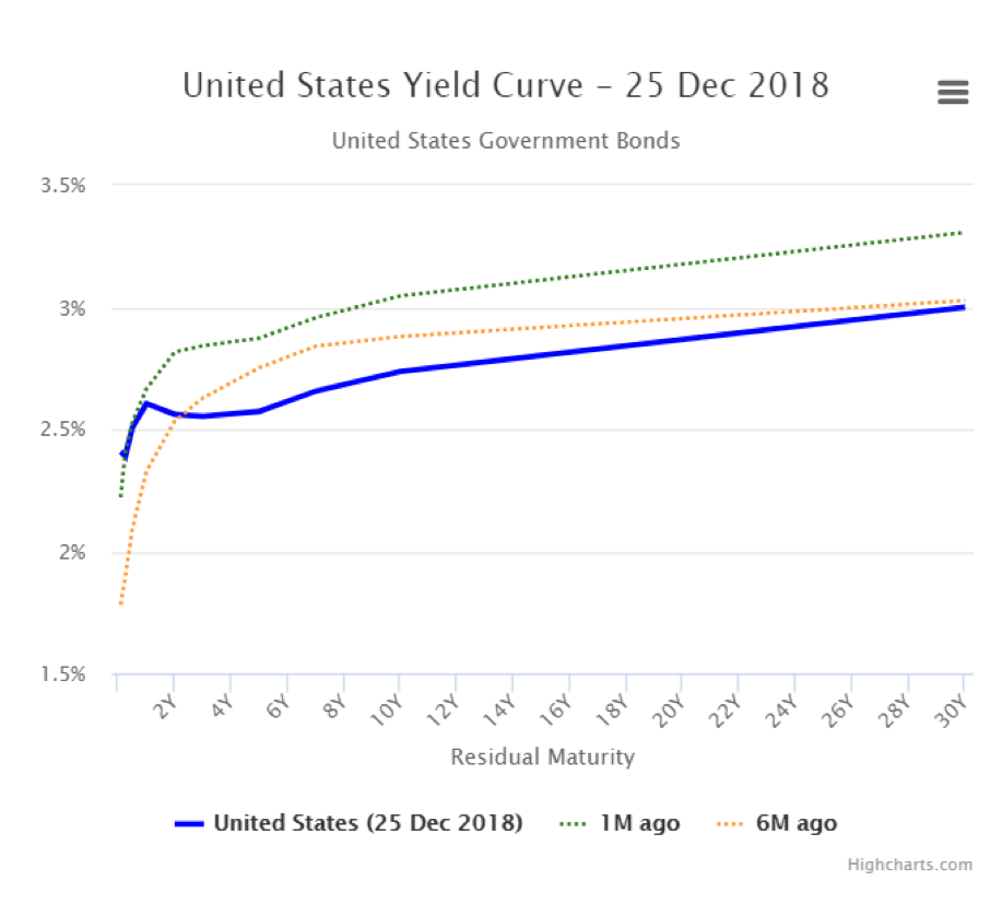 Bond Curve Yield Inversion