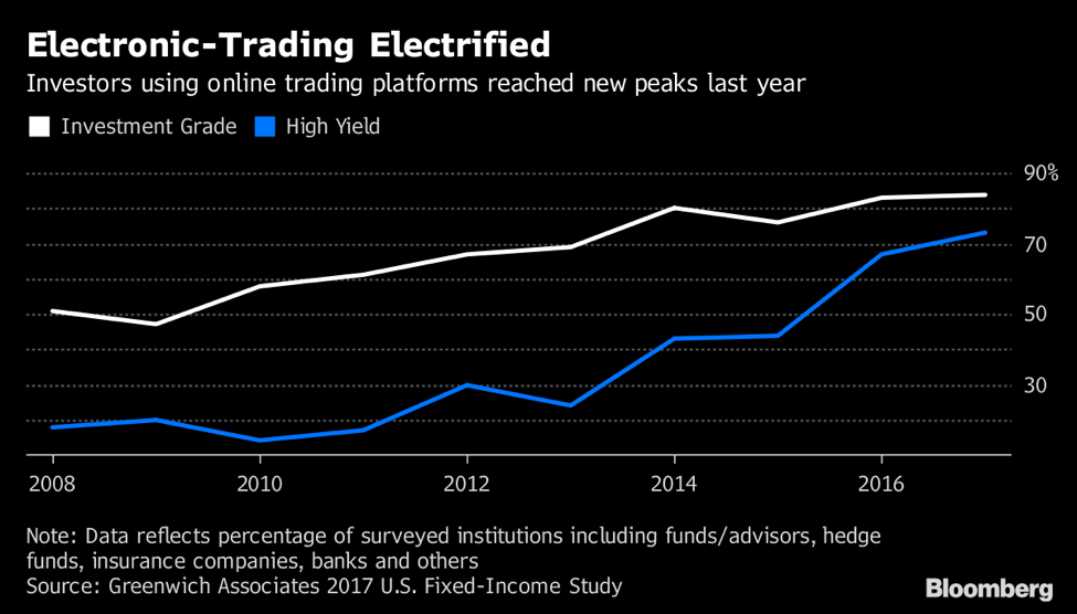 Electronic and Algorithmic Trading: Fixed Income Securities