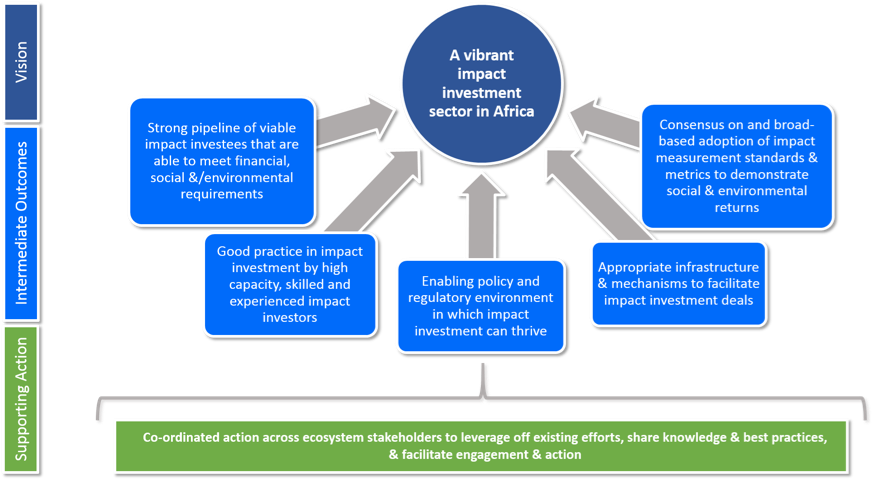 Impact Investing in Africa