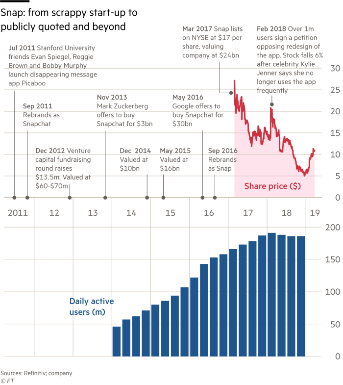 Are Uber’s bankers getting cold feet?