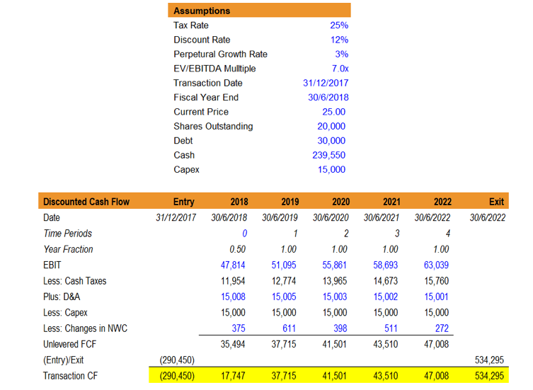 Educational: Performing Absolute Evaluation