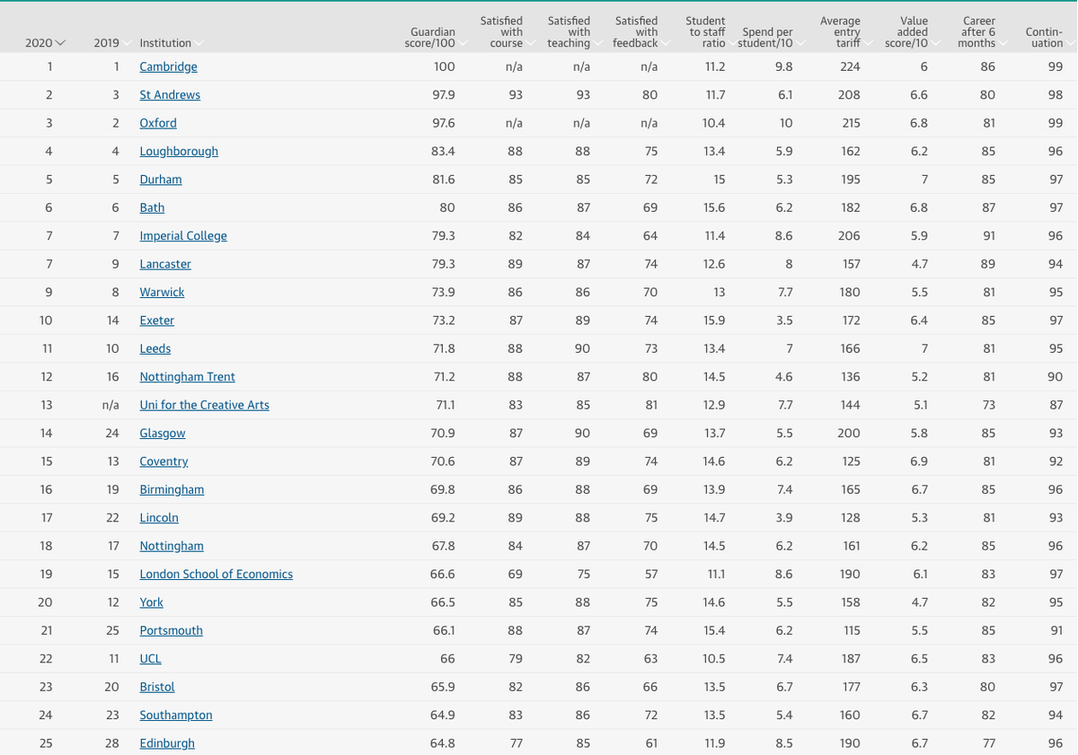 Guardian University League Tables: Imperial Maintains Position