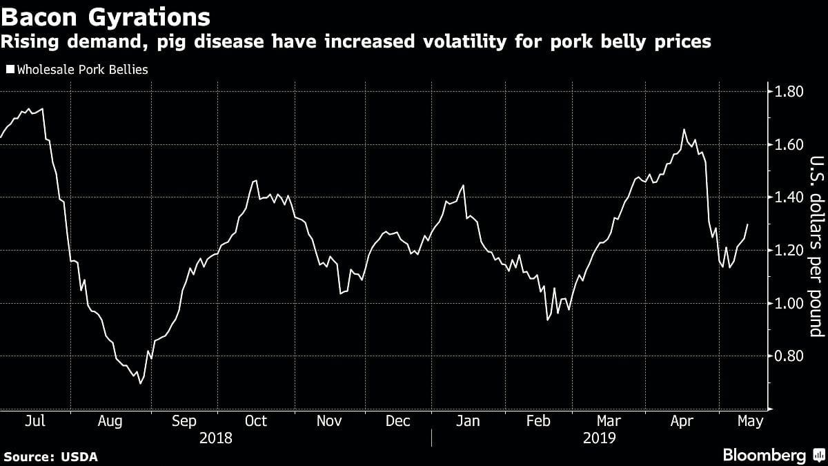 A Story of Pork Belly: Overview of the Commodities Market