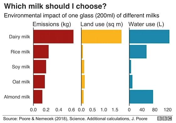 Imperial’s Surcharge on Plant-based Milks