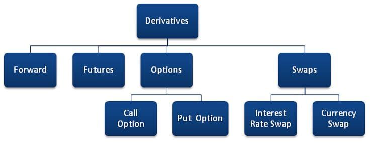 A Brief Introduction to Derivatives