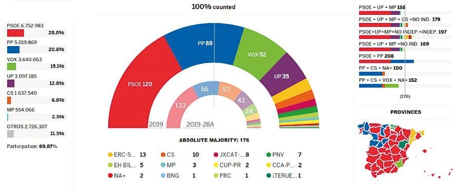 Election Section: Spanish General Elections: the Rise of the Far-Right Wakes Up Left Parties