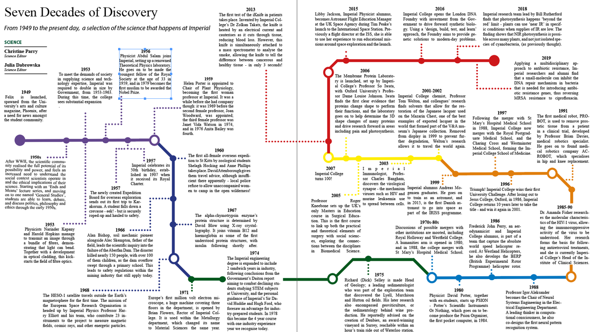 Seven Decades of Discovery