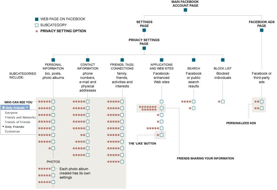 Privacy paradigm shift leaves Facebookers open
