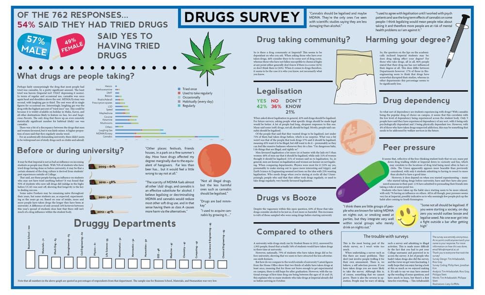 Felix Drugs Survey