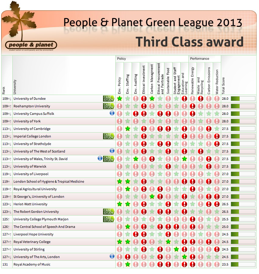 Imperial slips to 113th in green league