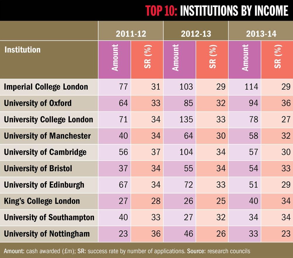 Imperial College returns to top of the Research Council Grants Table