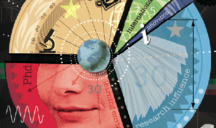 Imperial drops three places in Guardian 2016 University guide