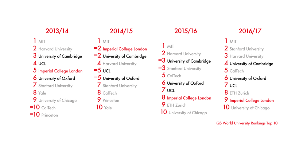 QS World Rankings by subject released