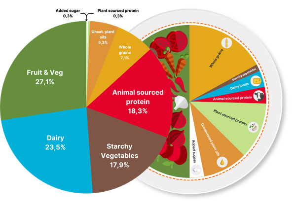 Imperial’s Food-print