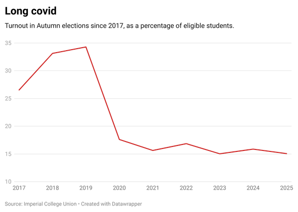 Autumn Elections struggle to recover pre-Covid turnout rates