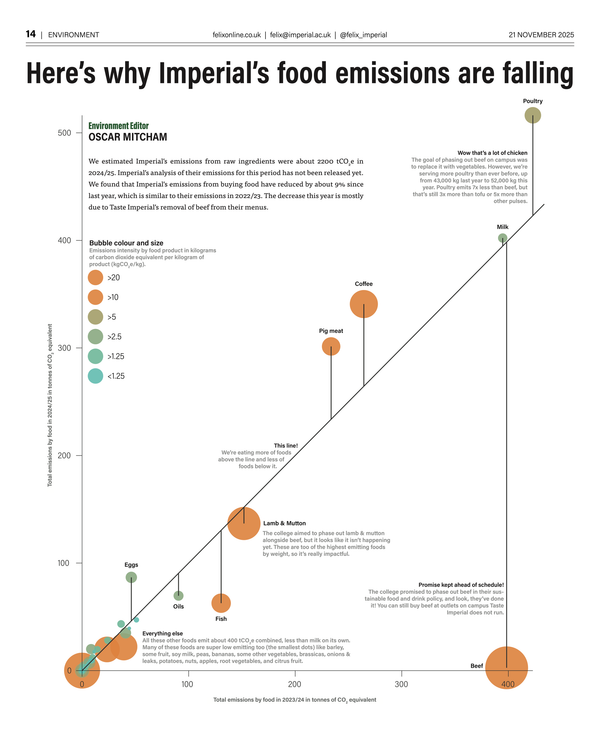 Here's why Imperial's food emissions are falling